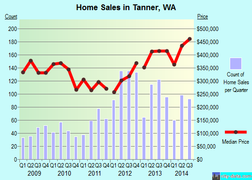 Tanner,WA index of house prices