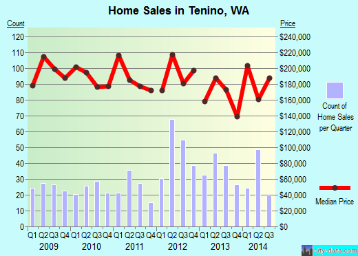 Tenino,WA real estate house value index trend
