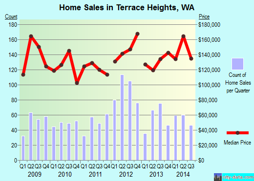 Terrace Heights,WA real estate house value index trend