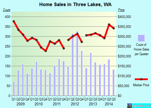 Three Lakes,WA real estate house value index trend