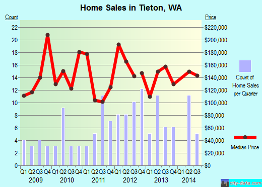 Tieton,WA real estate house value index trend