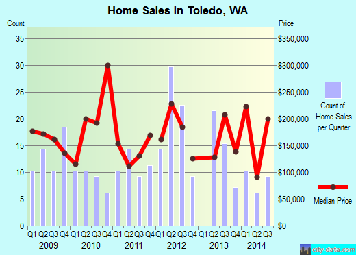 Toledo,WA real estate house value index trend