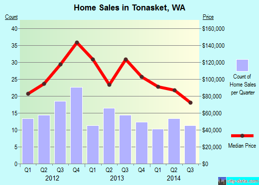 Tonasket,WA real estate house value index trend