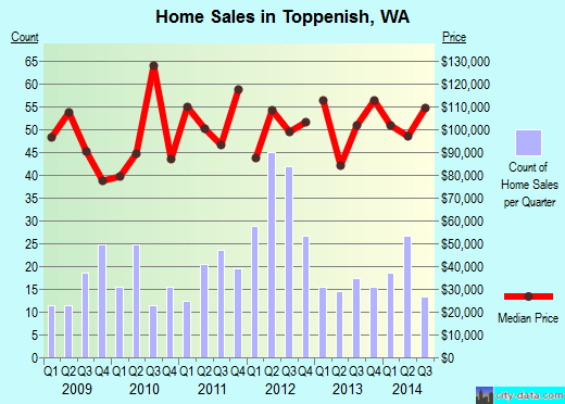 Toppenish,WA real estate house value index trend