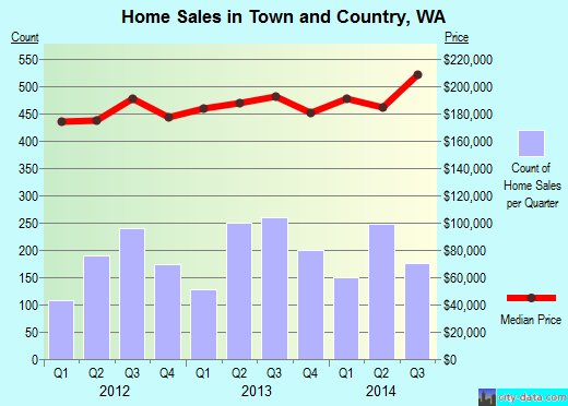 Town and Country,WA index of house prices