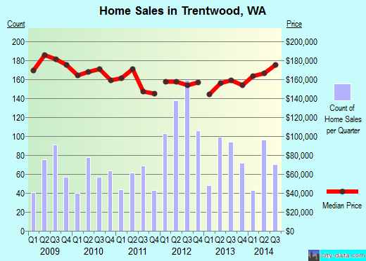 Trentwood,WA real estate house value index trend