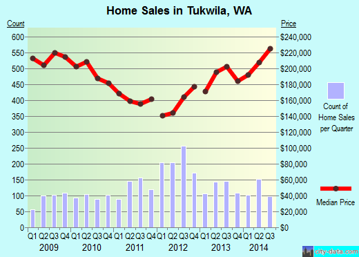 Tukwila,WA index of house prices