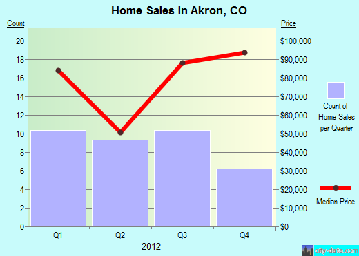 Akron,CO real estate house value index trend