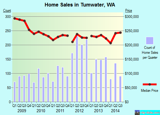 Tumwater,WA real estate house value index trend