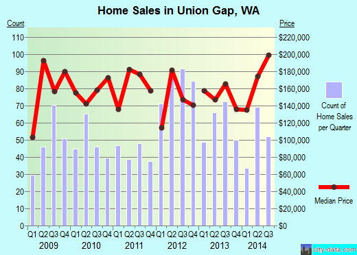 Union Gap,WA real estate house value index trend