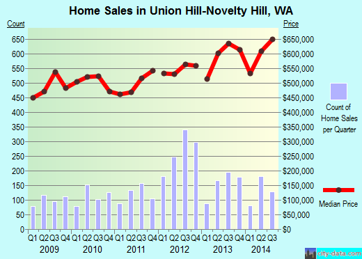 Union Hill-Novelty Hill,WA real estate house value index trend