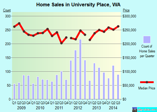 University Place,WA real estate house value index trend
