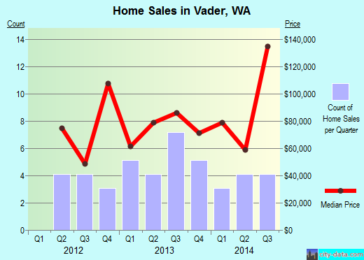 Vader,WA real estate house value index trend