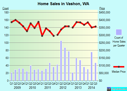 Vashon,WA real estate house value index trend