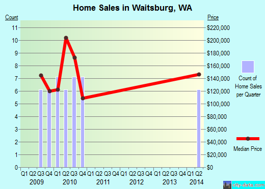 Waitsburg,WA real estate house value index trend