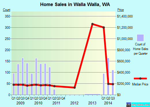 Walla Walla,WA real estate house value index trend