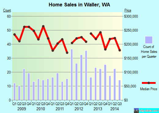 Waller,WA real estate house value index trend