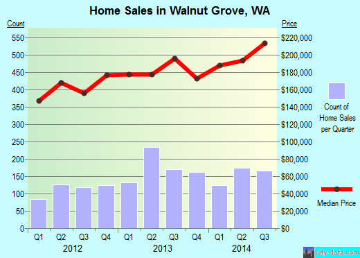 Walnut Grove,WA real estate house value index trend