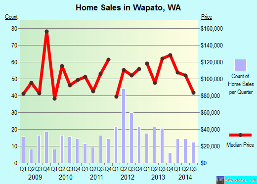 Wapato,WA real estate house value index trend