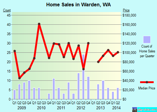 Warden,WA real estate house value index trend