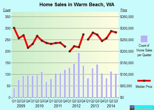 Warm Beach,WA real estate house value index trend