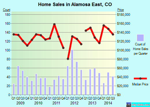 Alamosa East,CO real estate house value index trend