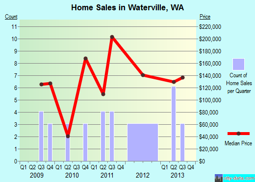 Waterville,WA real estate house value index trend