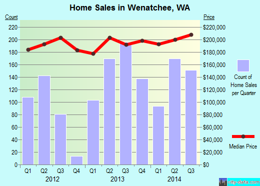 Wenatchee,WA real estate house value index trend