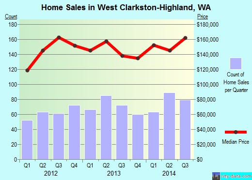 West Clarkston-Highland,WA real estate house value index trend