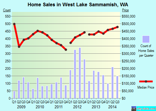 West Lake Sammamish,WA real estate house value index trend