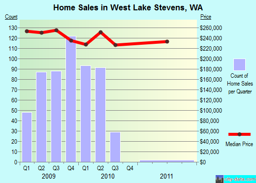 West Lake Stevens,WA real estate house value index trend