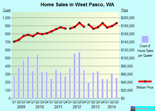 West Pasco,WA real estate house value index trend