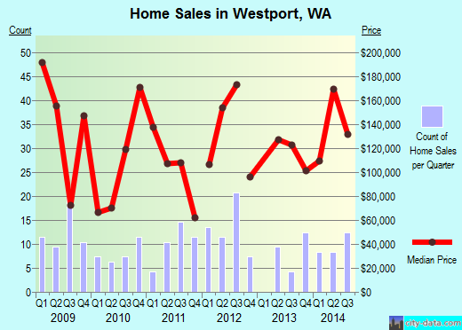 Westport,WA real estate house value index trend