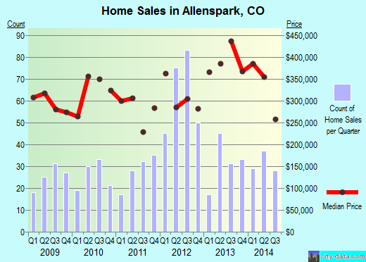 Allenspark,CO real estate house value index trend