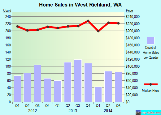 West Richland,WA real estate house value index trend