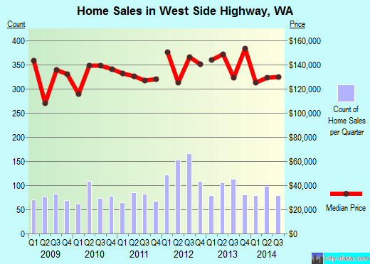West Side Highway,WA real estate house value index trend