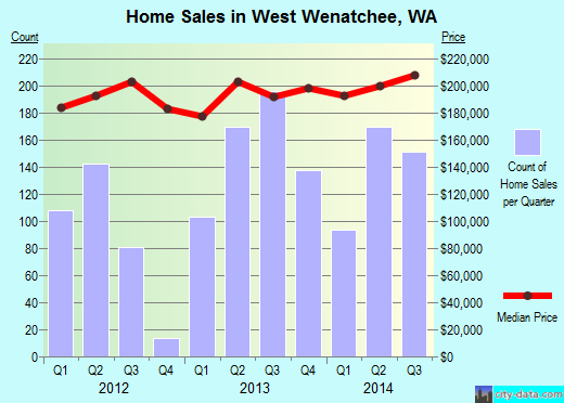 West Wenatchee,WA real estate house value index trend