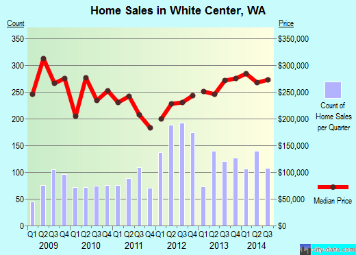 White Center,WA real estate house value index trend