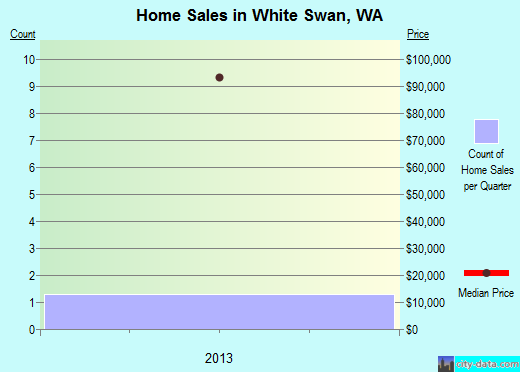 White Swan,WA real estate house value index trend