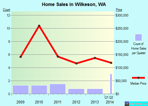 Wilkeson,WA real estate house value index trend