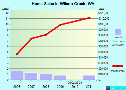 Wilson Creek,WA real estate house value index trend