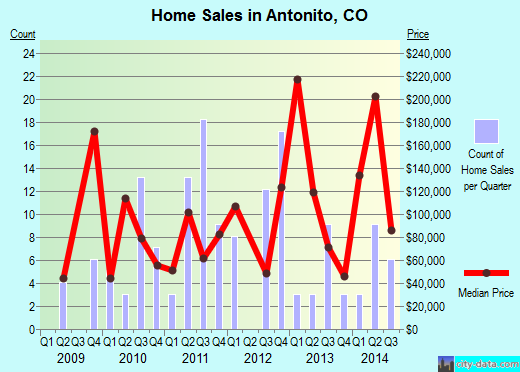 Antonito,CO real estate house value index trend