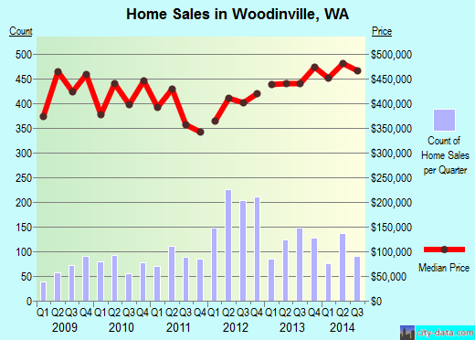 Woodinville,WA real estate house value index trend