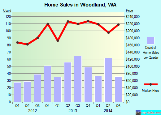 Woodland,WA real estate house value index trend