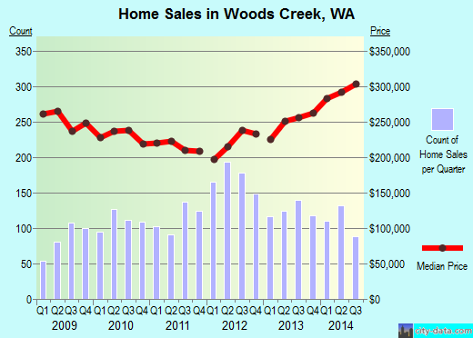 Woods Creek,WA real estate house value index trend