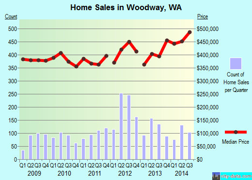 Woodway,WA real estate house value index trend