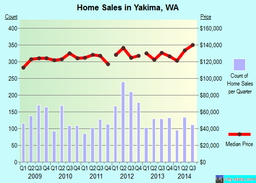 Yakima,WA real estate house value index trend