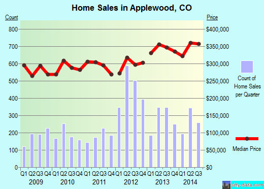 Applewood,CO real estate house value index trend