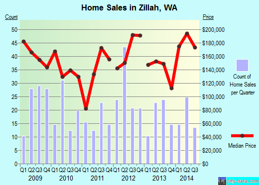 Zillah,WA real estate house value index trend