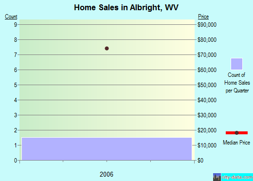 Albright,WV real estate house value index trend